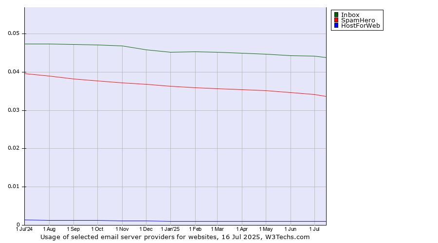 Historical trends in the usage of Inbox vs. SpamHero vs. HostForWeb