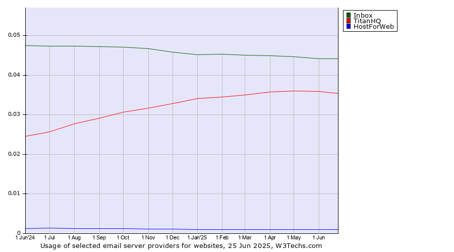 Historical trends in the usage of Inbox vs. TitanHQ vs. HostForWeb