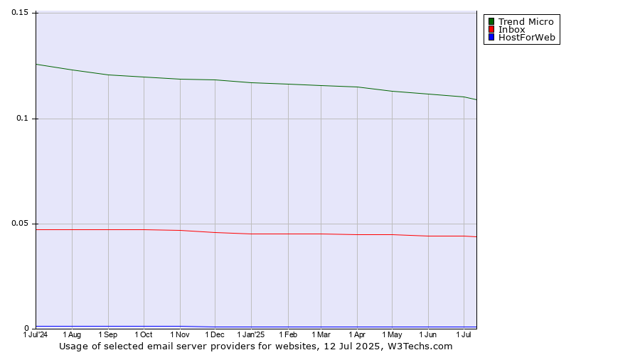 Historical trends in the usage of Trend Micro vs. Inbox vs. HostForWeb