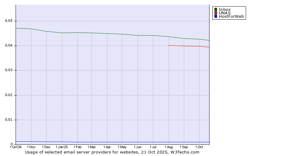 Historical trends in the usage of Inbox vs. UNAS vs. HostForWeb