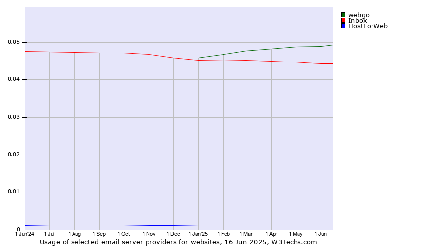 Historical trends in the usage of webgo vs. Inbox vs. HostForWeb