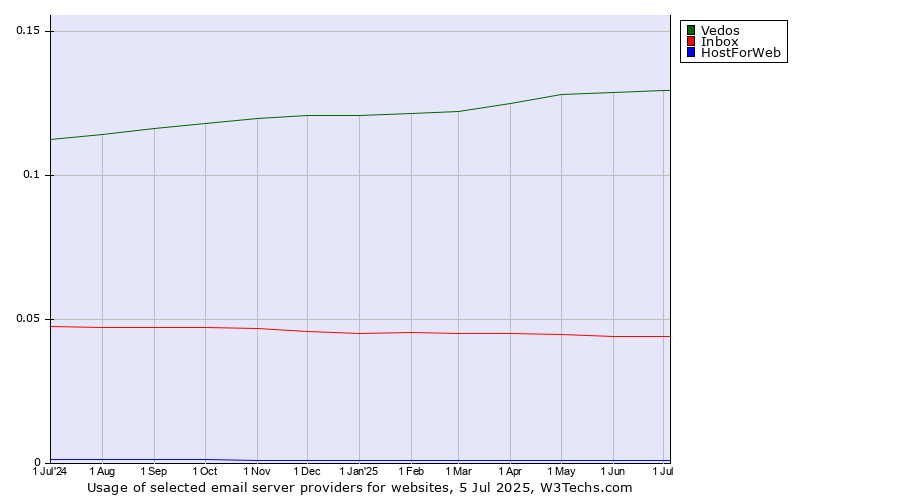 Historical trends in the usage of Vedos vs. Inbox vs. HostForWeb