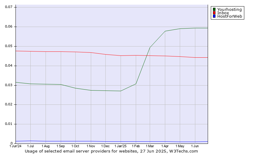 Historical trends in the usage of Yourhosting vs. Inbox vs. HostForWeb
