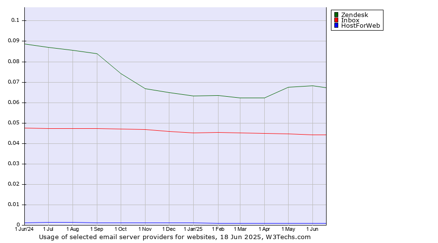 Historical trends in the usage of Zendesk vs. Inbox vs. HostForWeb