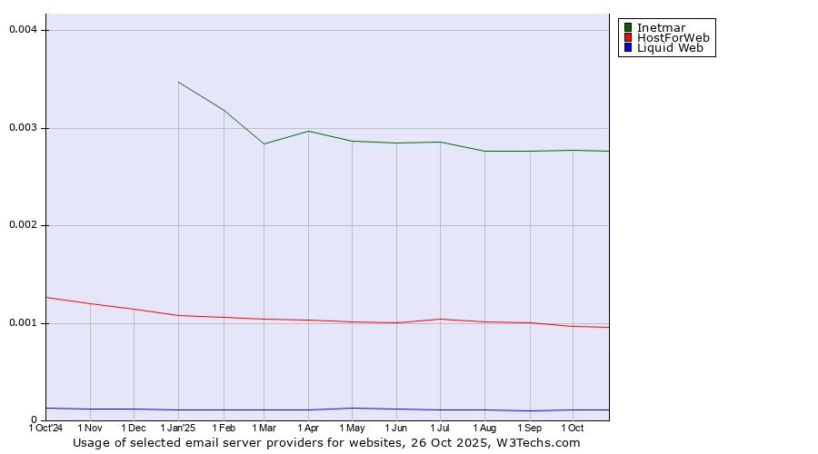 Historical trends in the usage of Inetmar vs. HostForWeb vs. Liquid Web