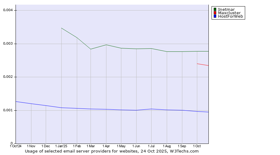Historical trends in the usage of Inetmar vs. Maxcluster vs. HostForWeb