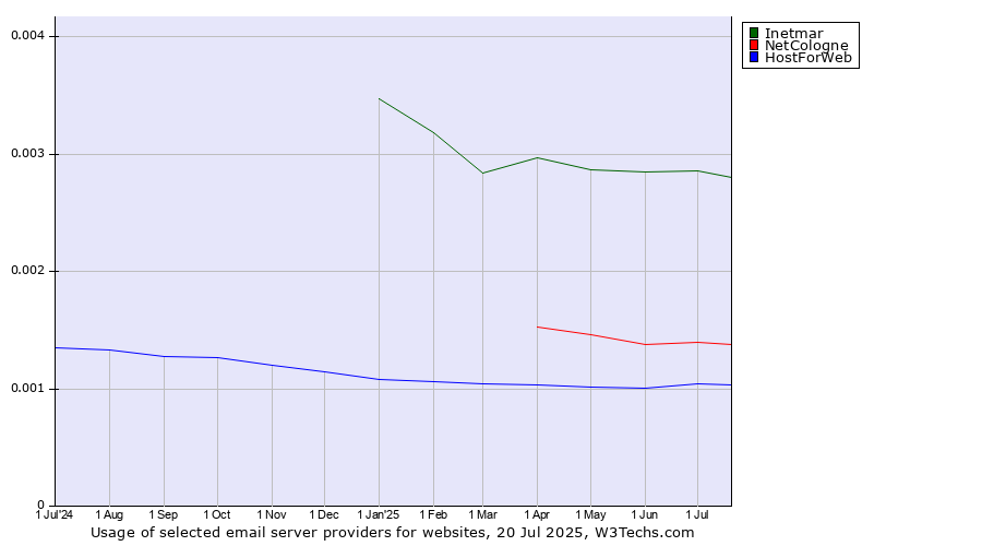 Historical trends in the usage of Inetmar vs. NetCologne vs. HostForWeb