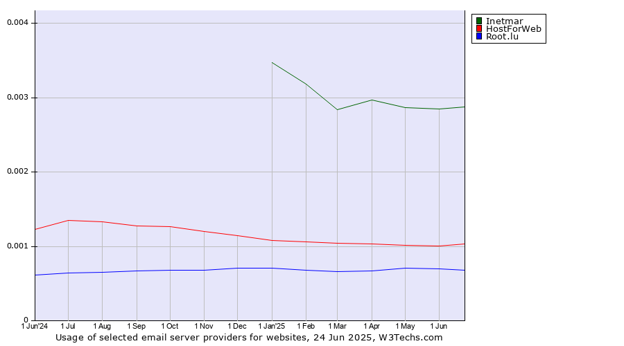 Historical trends in the usage of Inetmar vs. HostForWeb vs. Root.lu