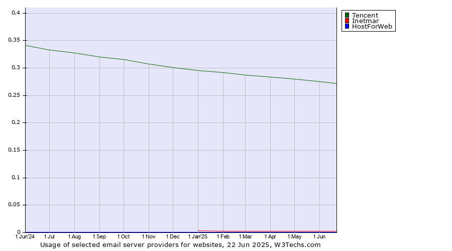 Historical trends in the usage of Tencent vs. Inetmar vs. HostForWeb