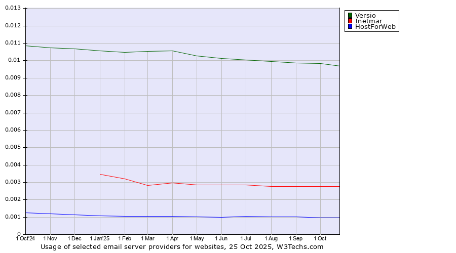Historical trends in the usage of Versio vs. Inetmar vs. HostForWeb