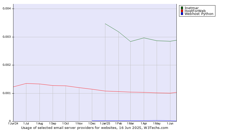 Historical trends in the usage of Inetmar vs. HostForWeb vs. Webhost Python