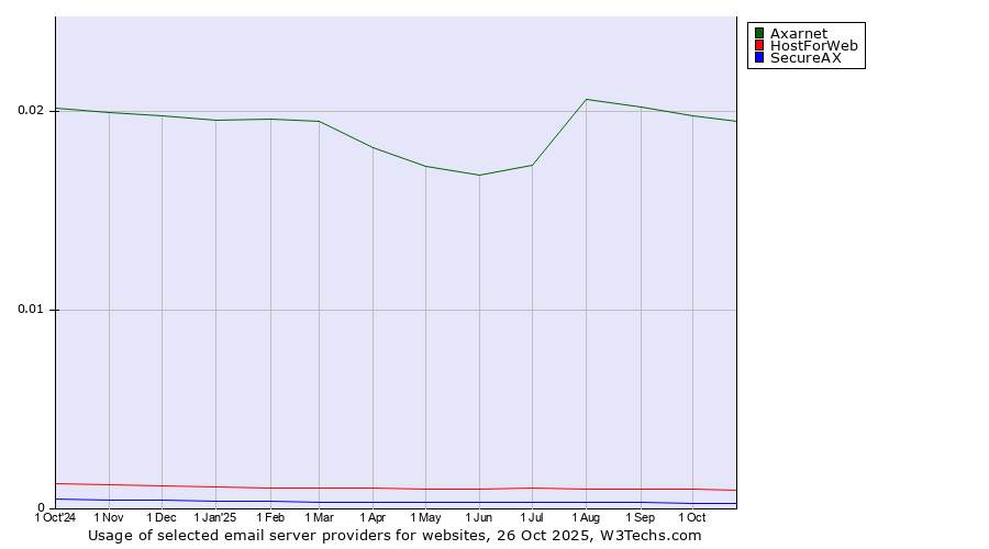 Historical trends in the usage of Axarnet vs. HostForWeb vs. SecureAX