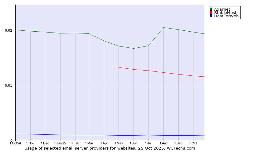 Historical trends in the usage of Axarnet vs. StableHost vs. HostForWeb