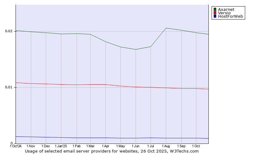 Historical trends in the usage of Axarnet vs. Versio vs. HostForWeb