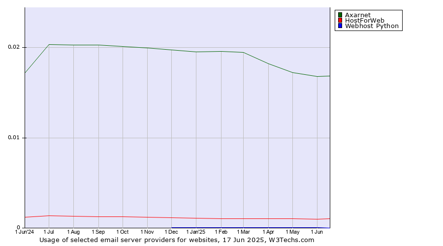 Historical trends in the usage of Axarnet vs. HostForWeb vs. Webhost Python