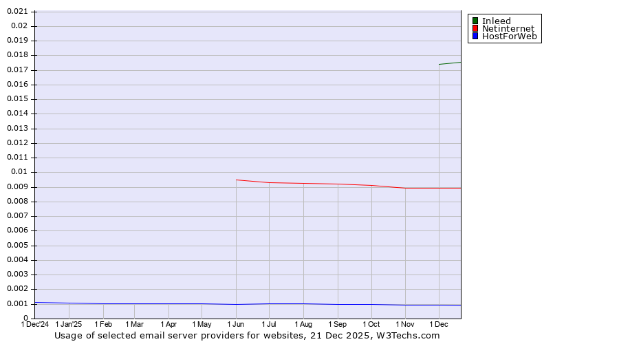 Historical trends in the usage of Inleed vs. Netinternet vs. HostForWeb