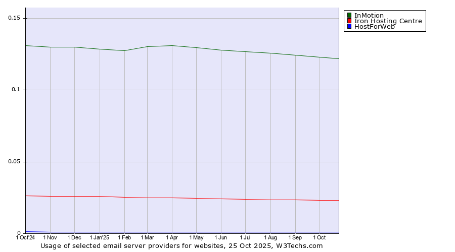 Historical trends in the usage of InMotion vs. Iron Hosting Centre vs. HostForWeb
