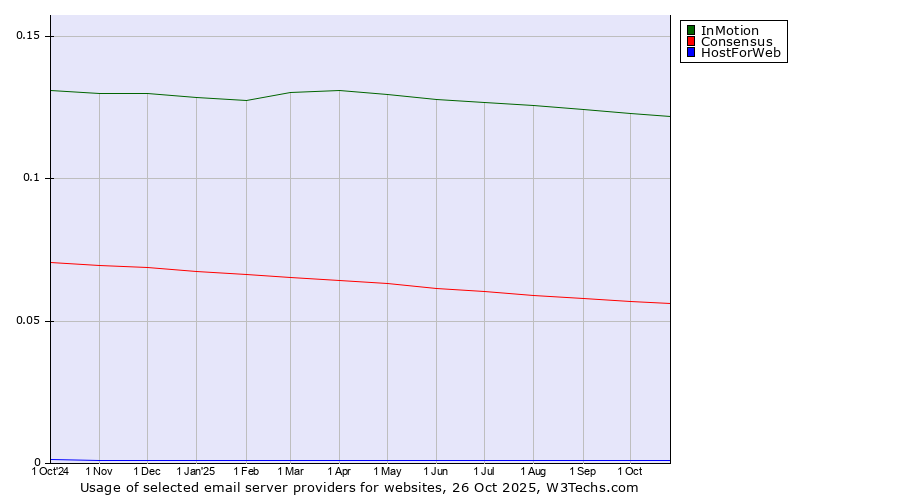 Historical trends in the usage of InMotion vs. Consensus vs. HostForWeb