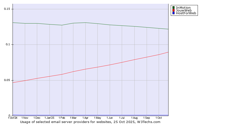 Historical trends in the usage of InMotion vs. JouwWeb vs. HostForWeb