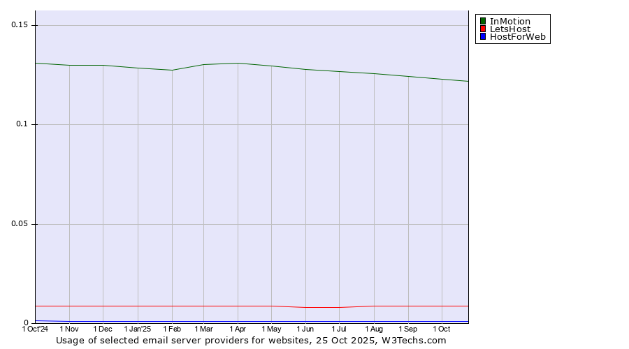 Historical trends in the usage of InMotion vs. LetsHost vs. HostForWeb