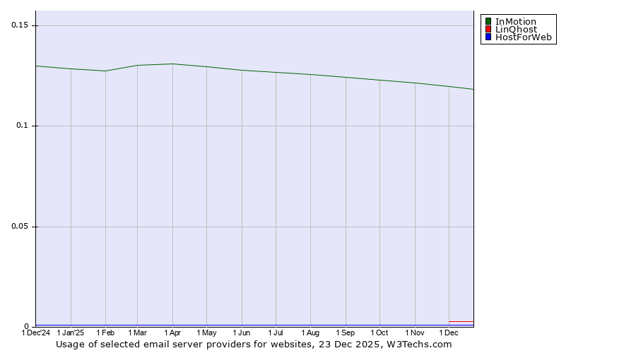 Historical trends in the usage of InMotion vs. LinQhost vs. HostForWeb