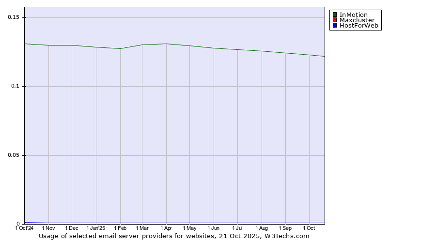 Historical trends in the usage of InMotion vs. Maxcluster vs. HostForWeb