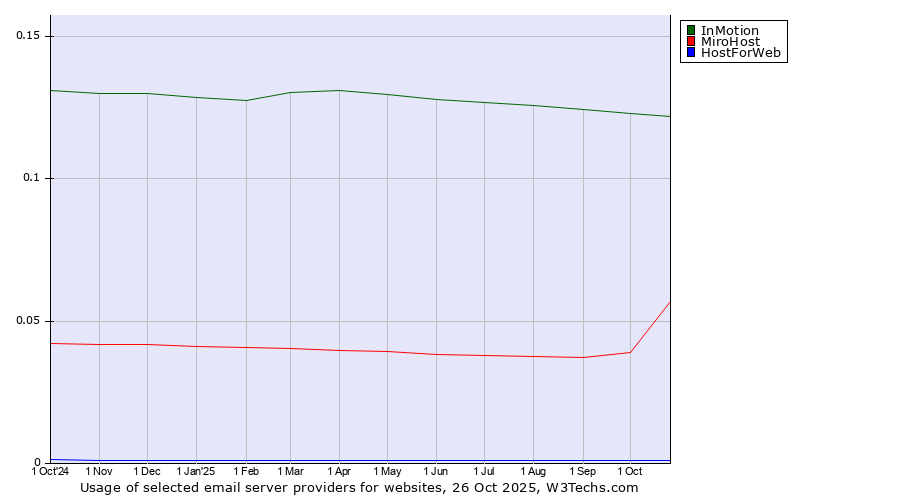 Historical trends in the usage of InMotion vs. MiroHost vs. HostForWeb