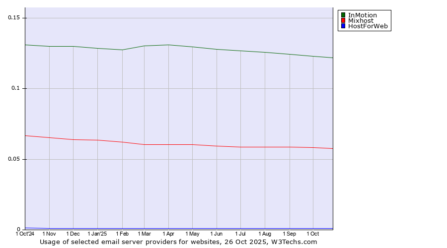 Historical trends in the usage of InMotion vs. Mixhost vs. HostForWeb