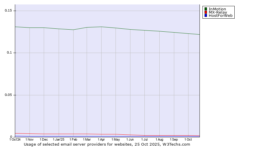 Historical trends in the usage of InMotion vs. MX-Relay vs. HostForWeb