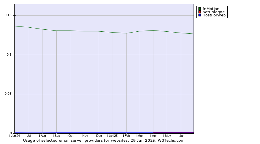 Historical trends in the usage of InMotion vs. NetCologne vs. HostForWeb