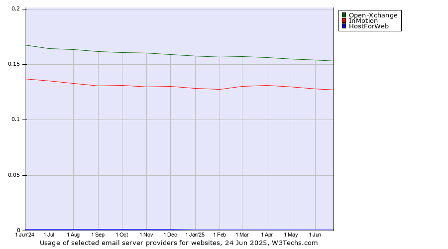 Historical trends in the usage of Open-Xchange vs. InMotion vs. HostForWeb