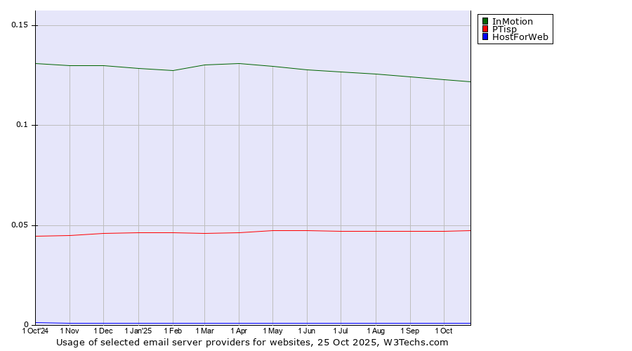 Historical trends in the usage of InMotion vs. PTisp vs. HostForWeb