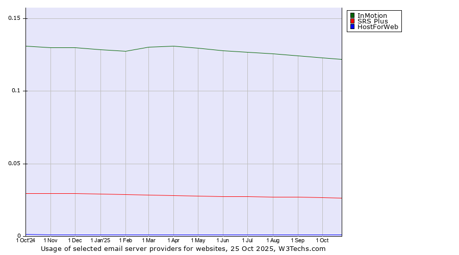 Historical trends in the usage of InMotion vs. SRS Plus vs. HostForWeb