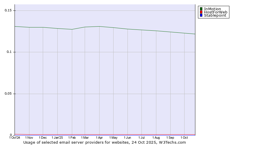Historical trends in the usage of InMotion vs. HostForWeb vs. Stablepoint