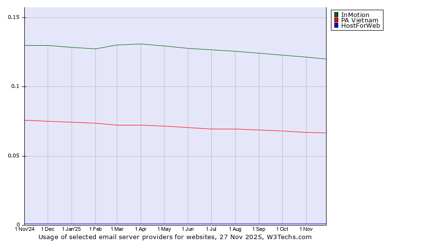 Historical trends in the usage of InMotion vs. PA Vietnam vs. HostForWeb