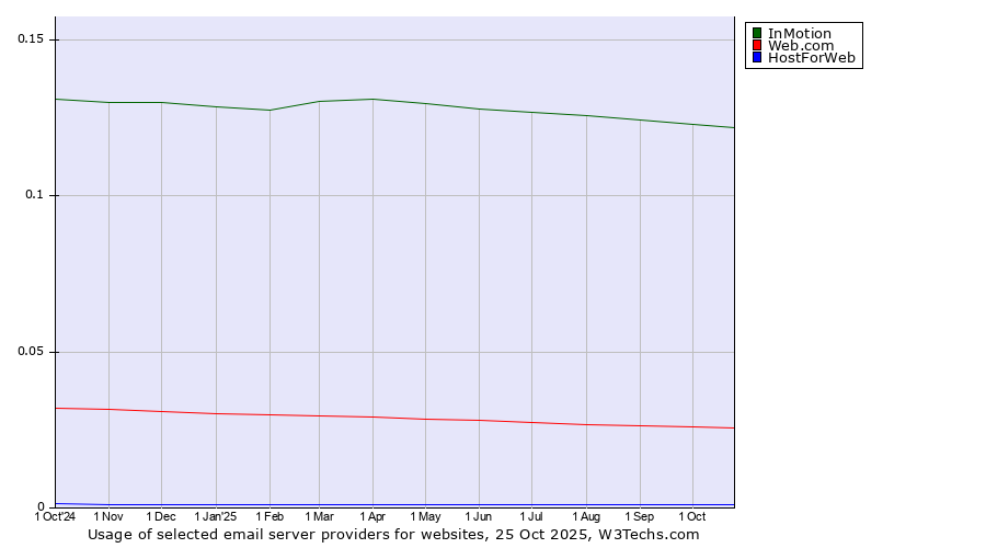 Historical trends in the usage of InMotion vs. Web.com vs. HostForWeb