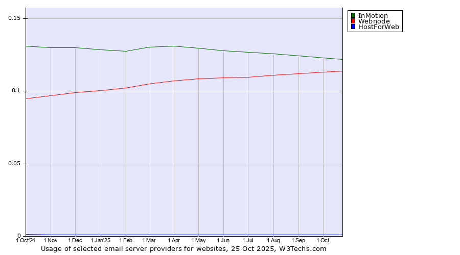 Historical trends in the usage of InMotion vs. Webnode vs. HostForWeb