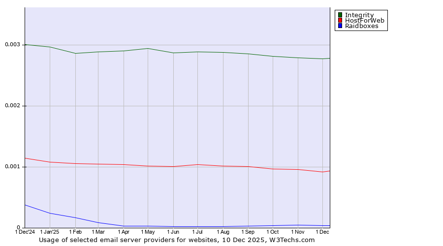 Historical trends in the usage of Integrity vs. HostForWeb vs. Raidboxes