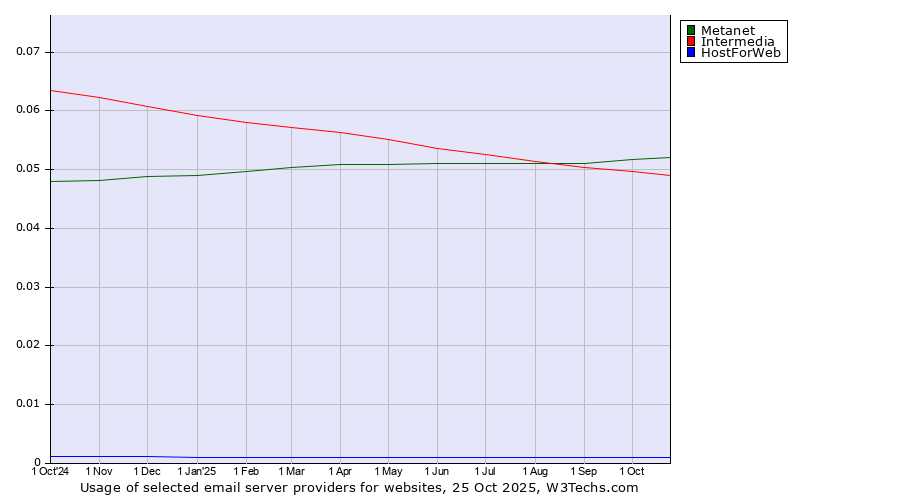 Historical trends in the usage of Metanet vs. Intermedia vs. HostForWeb