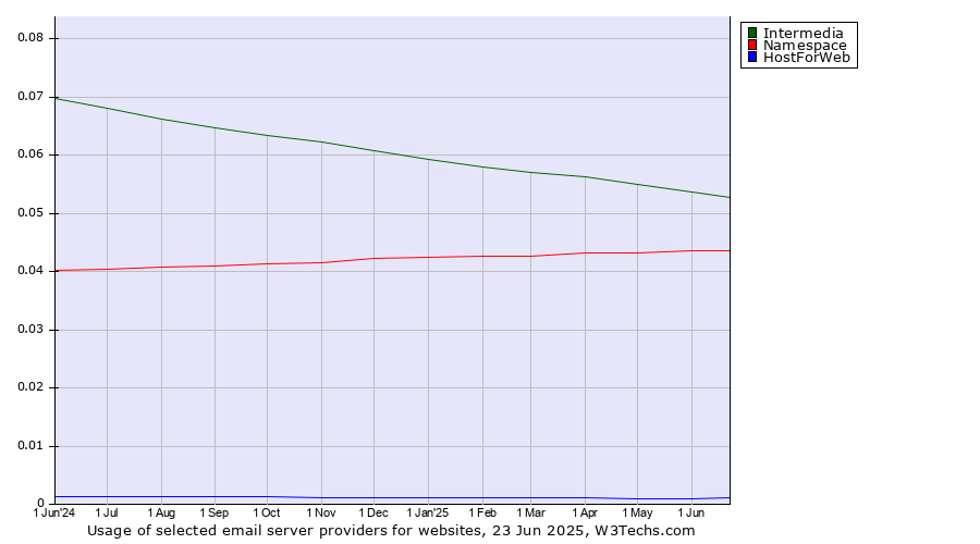Historical trends in the usage of Intermedia vs. Namespace vs. HostForWeb