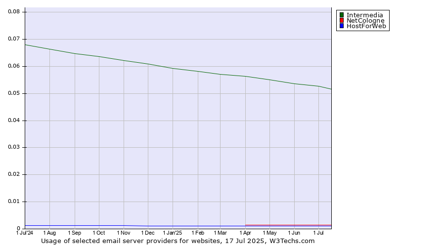 Historical trends in the usage of Intermedia vs. NetCologne vs. HostForWeb