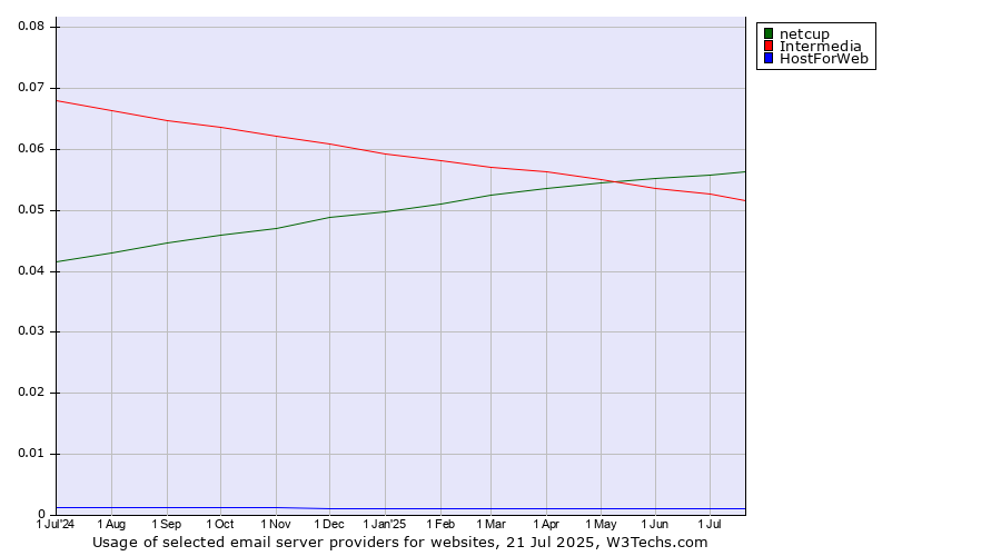 Historical trends in the usage of netcup vs. Intermedia vs. HostForWeb