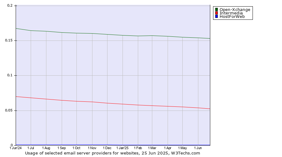 Historical trends in the usage of Open-Xchange vs. Intermedia vs. HostForWeb