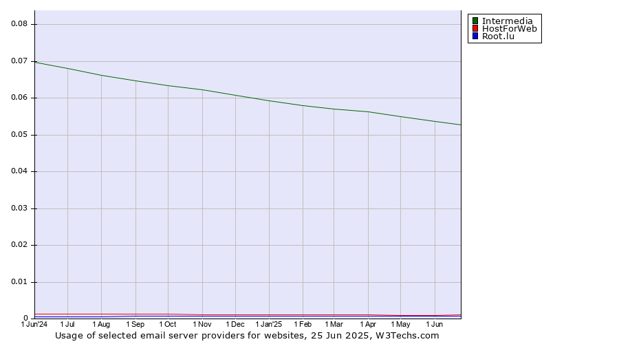 Historical trends in the usage of Intermedia vs. HostForWeb vs. Root.lu