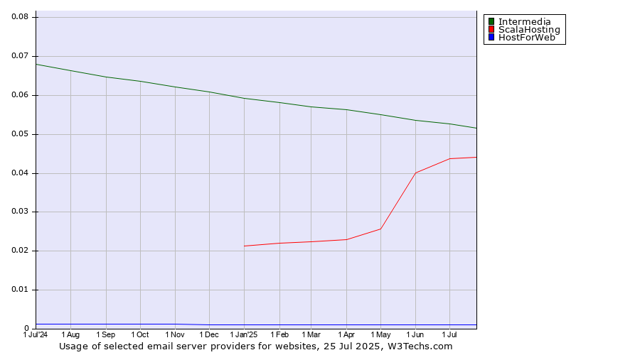 Historical trends in the usage of Intermedia vs. ScalaHosting vs. HostForWeb