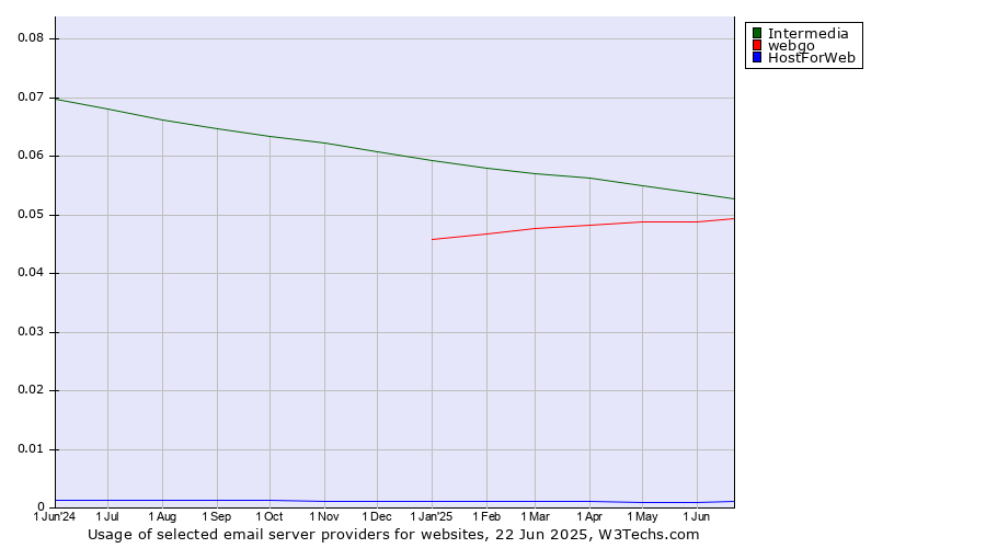 Historical trends in the usage of Intermedia vs. webgo vs. HostForWeb