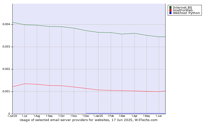 Historical trends in the usage of Internet.BS vs. HostForWeb vs. Webhost Python