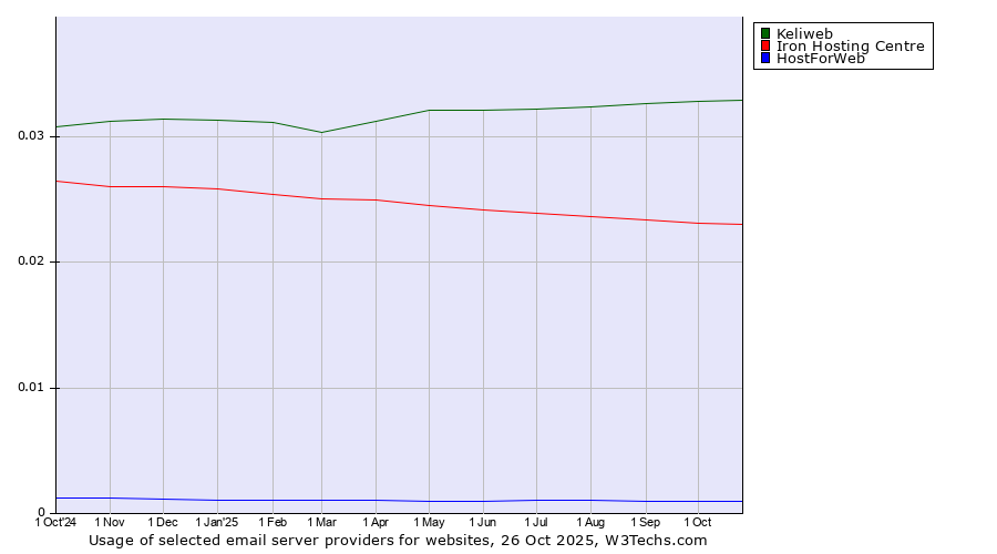 Historical trends in the usage of Keliweb vs. Iron Hosting Centre vs. HostForWeb