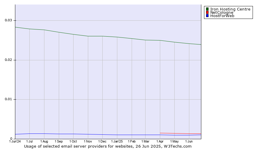 Historical trends in the usage of Iron Hosting Centre vs. NetCologne vs. HostForWeb