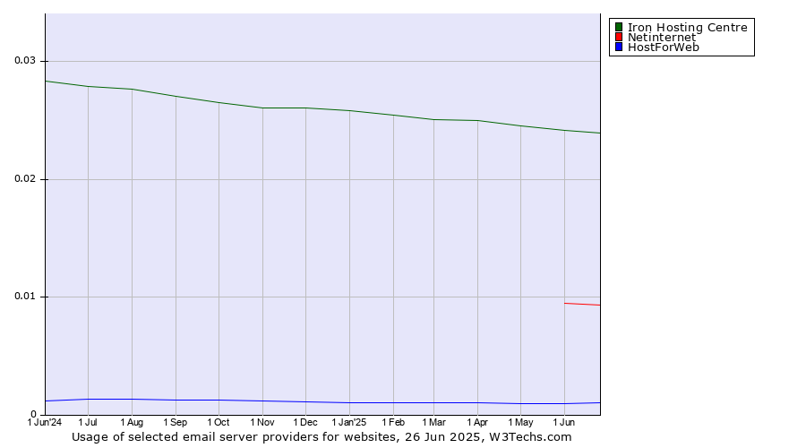 Historical trends in the usage of Iron Hosting Centre vs. Netinternet vs. HostForWeb